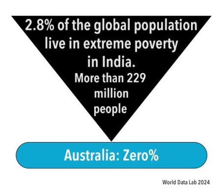 Poverty in India